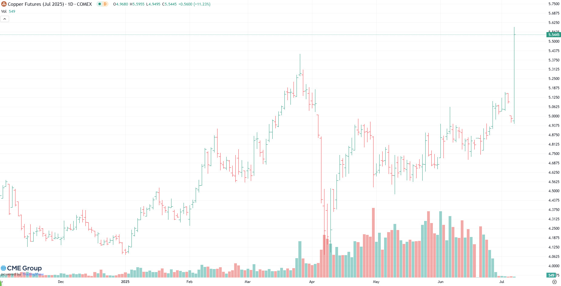copper chart