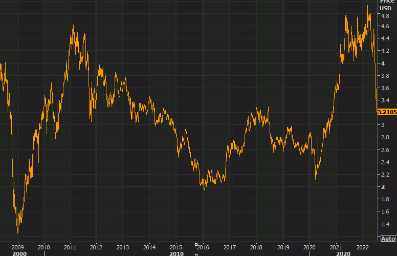 copper daily chart July 18
