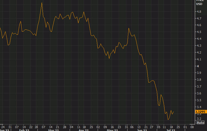 copper daily chart July 22