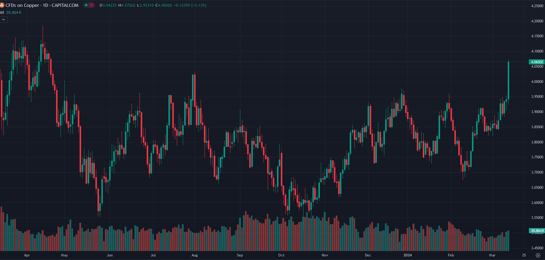 copper daily