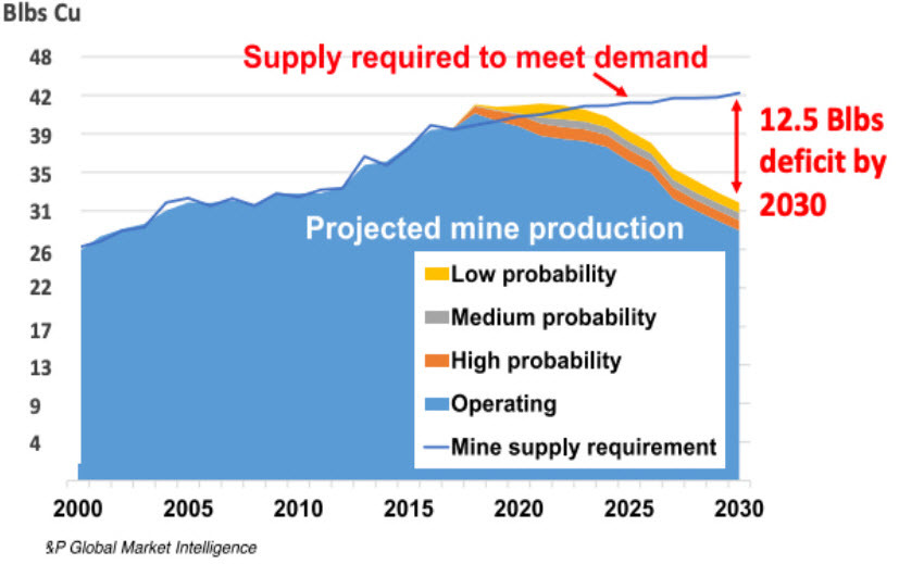copper deficit chart