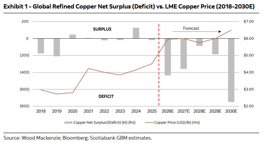 copper deficit