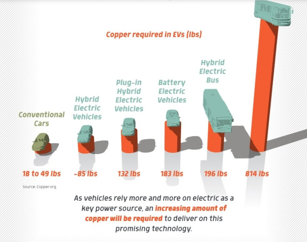 copper in vehicles
