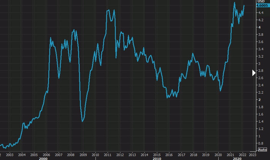 copper prices