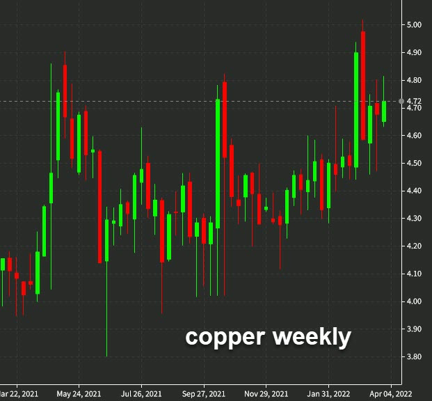 copper weekly