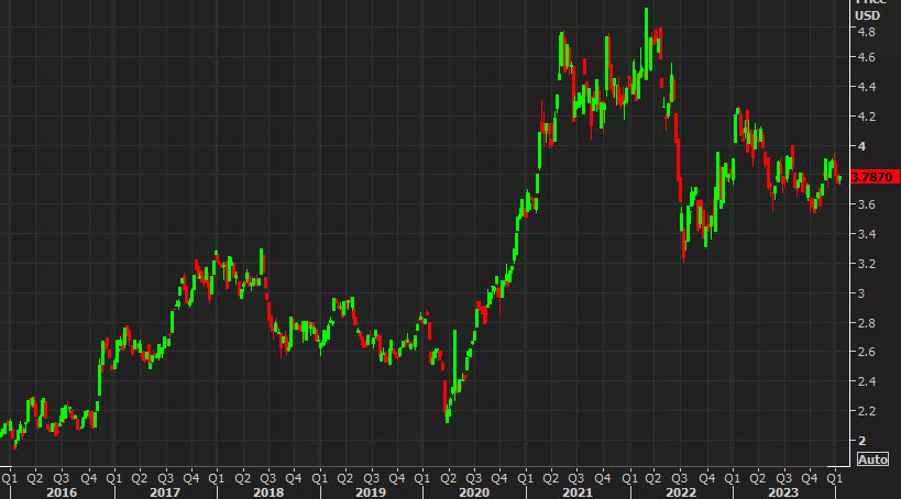 copper weekly
