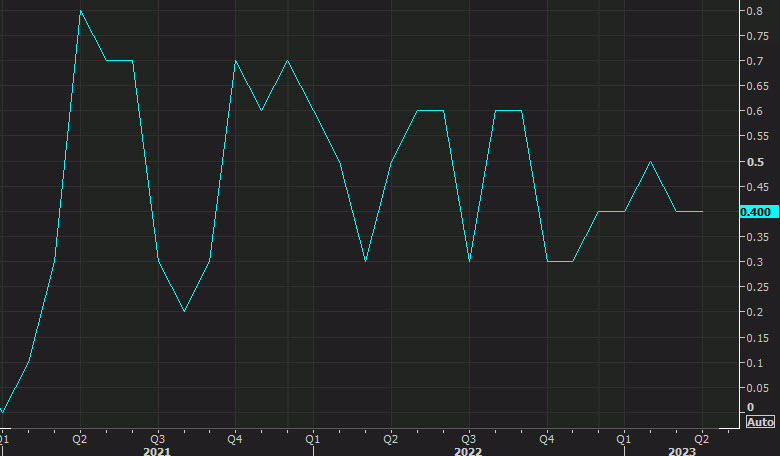 core CPI mm