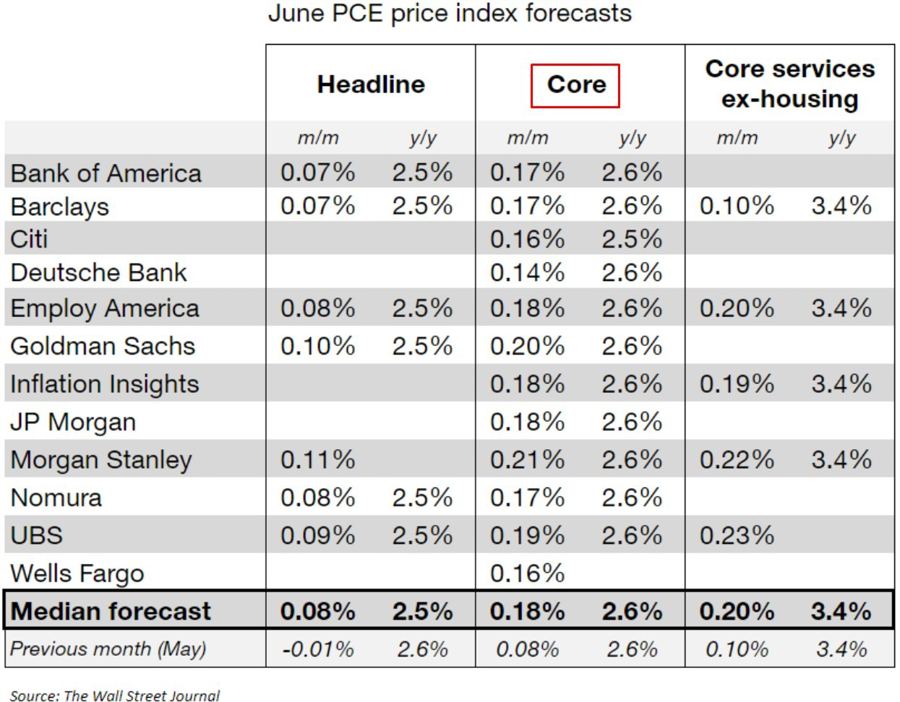 core pce june forecasts 26 July 2024 2