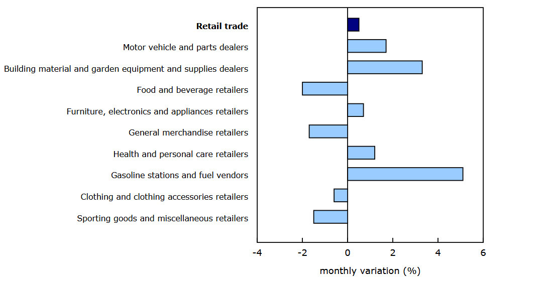 core retail sales