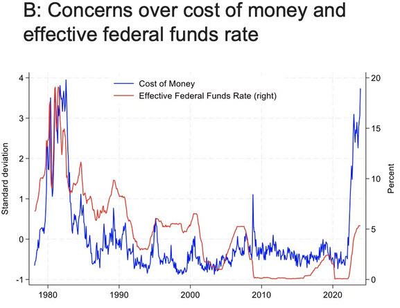 cost of money index