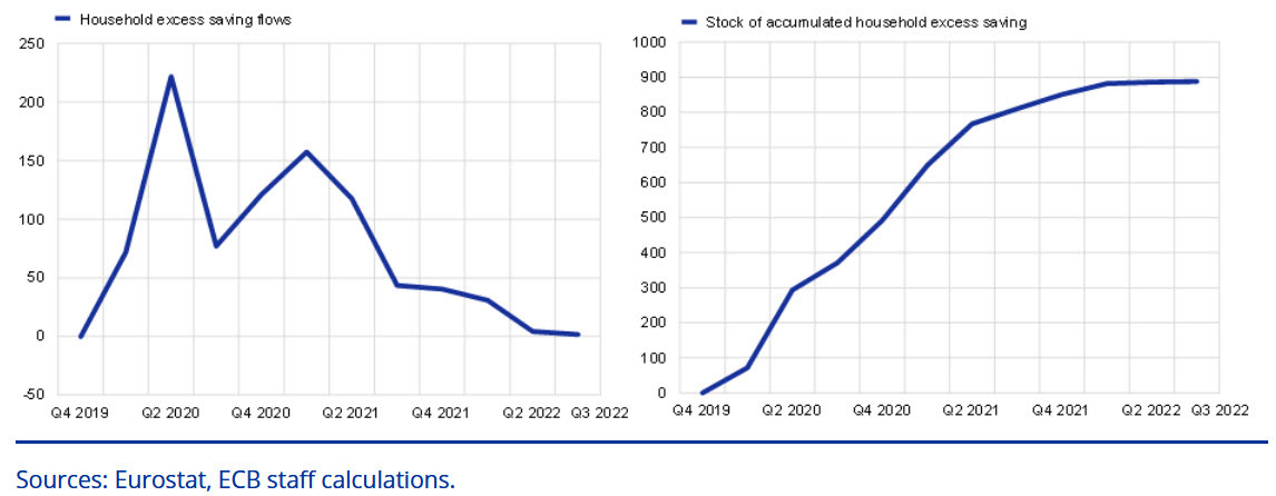 covid savings in europe