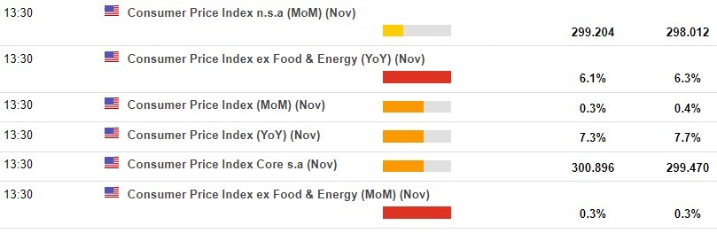 usa fomc cpi 13 December 2022