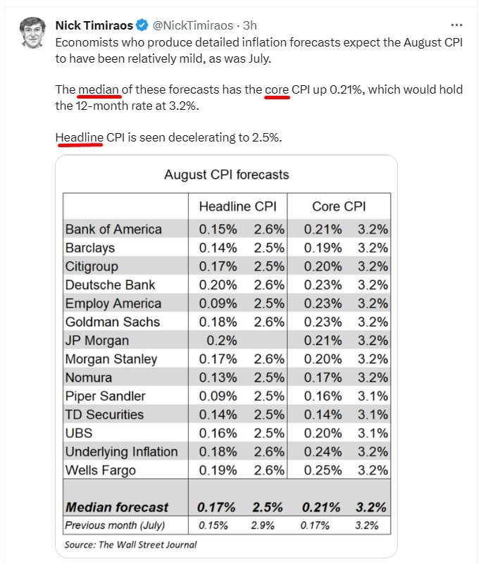 cpi forecasts Wall Street Journal 2
