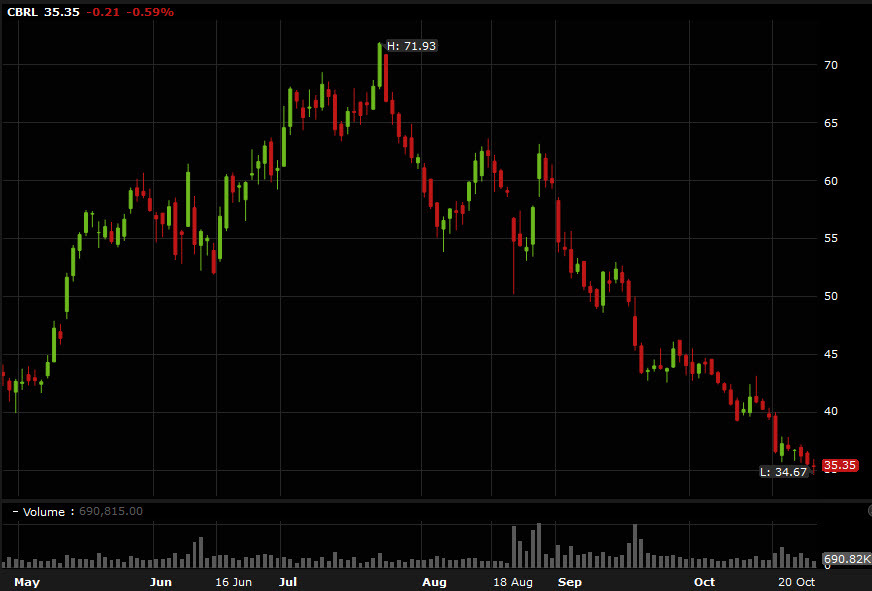 cracker barrel stock