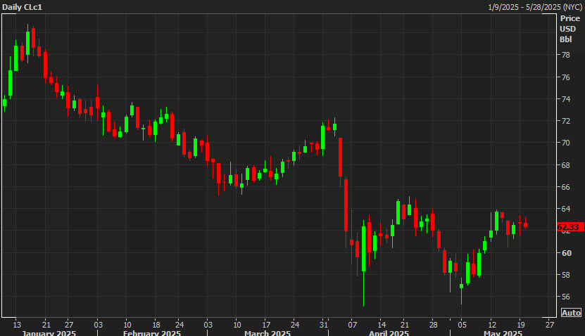crude daily