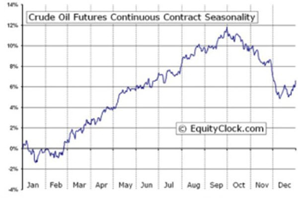 crude oil seasonality
