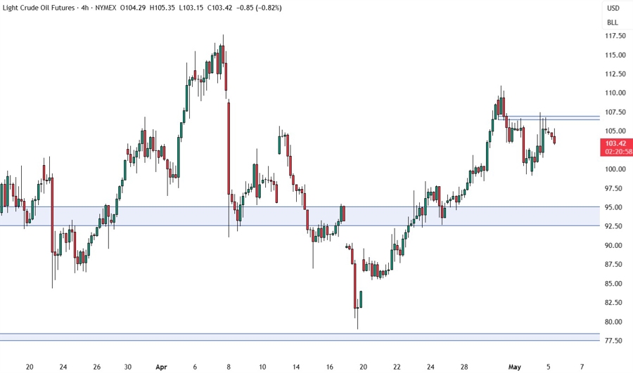 crude oil