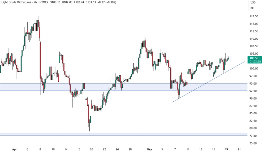crude oil