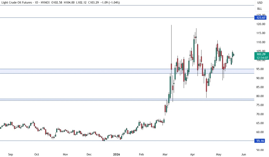 crude oil