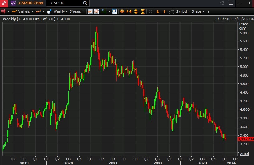 csi300 china stocks 10 January 2024