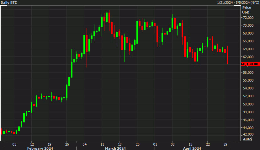 daily bitcoin chart