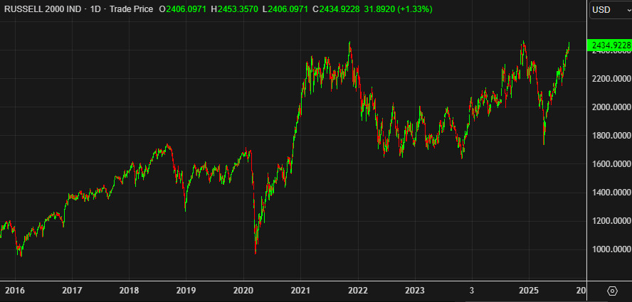 daily chart Russell 2000