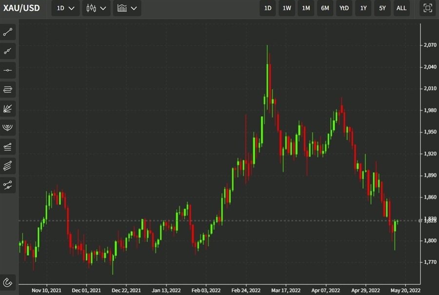 daily dxy