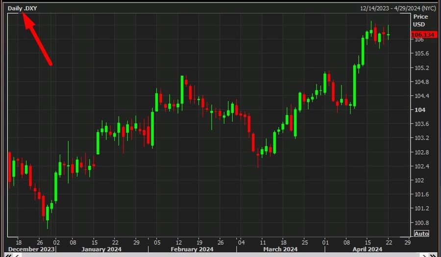 daily usd index dxy 23 April 2024 2