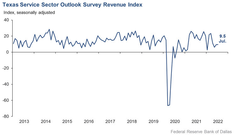 dallas services index