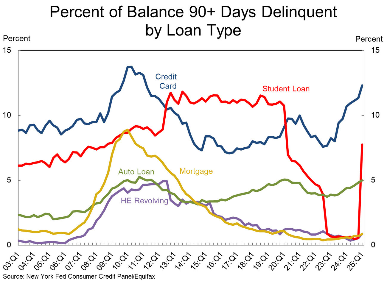 delinquency rate