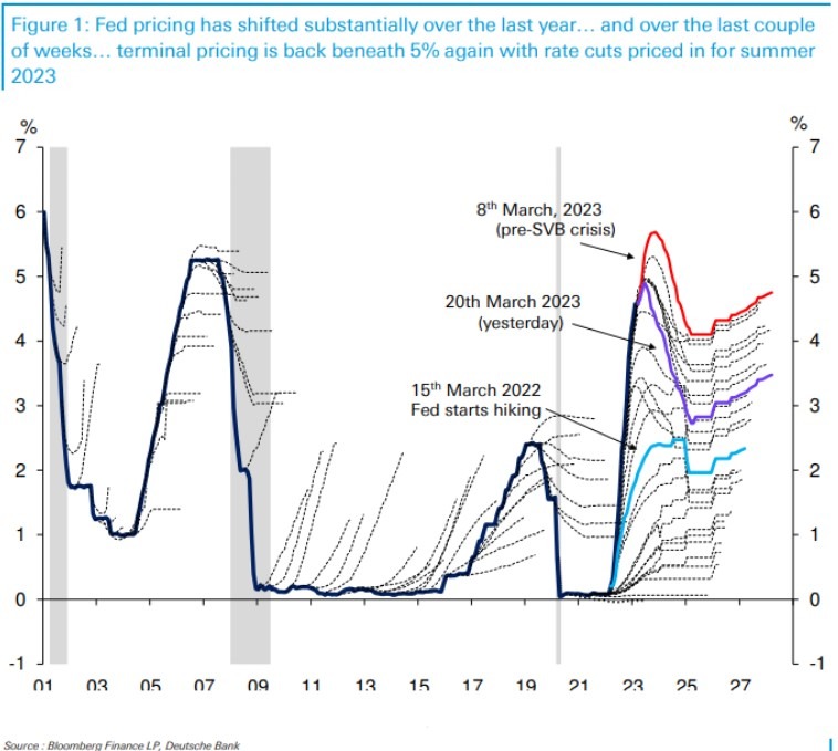deutsche Bank fomc forecast 22 March 2023