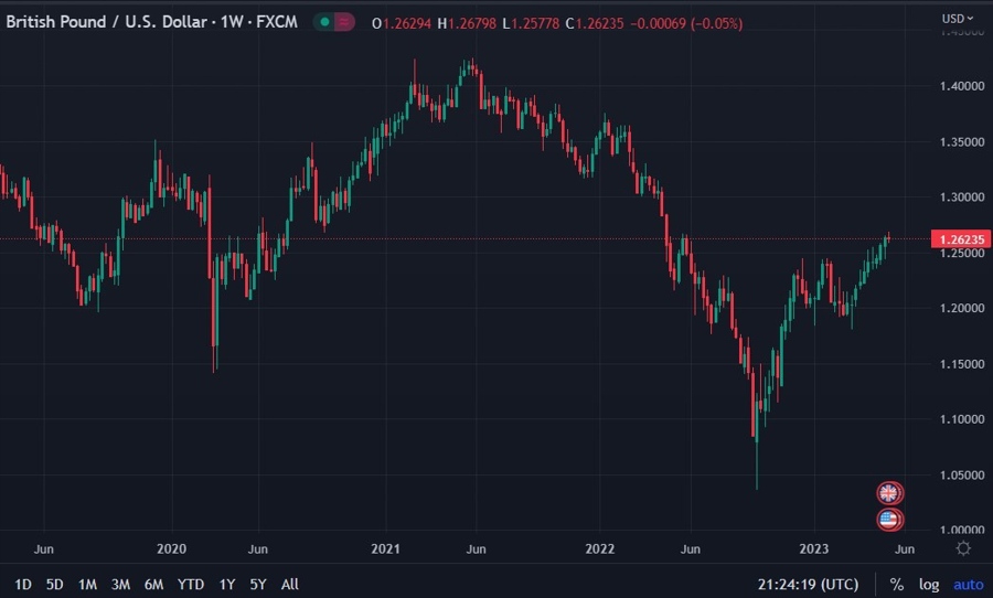 deutsche bank gbp weekly chart 11 May 2023