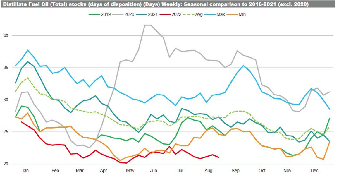 diesel inventories