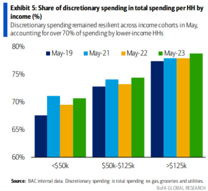 discretionary spending