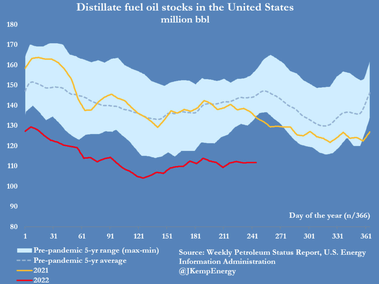 disel stocks