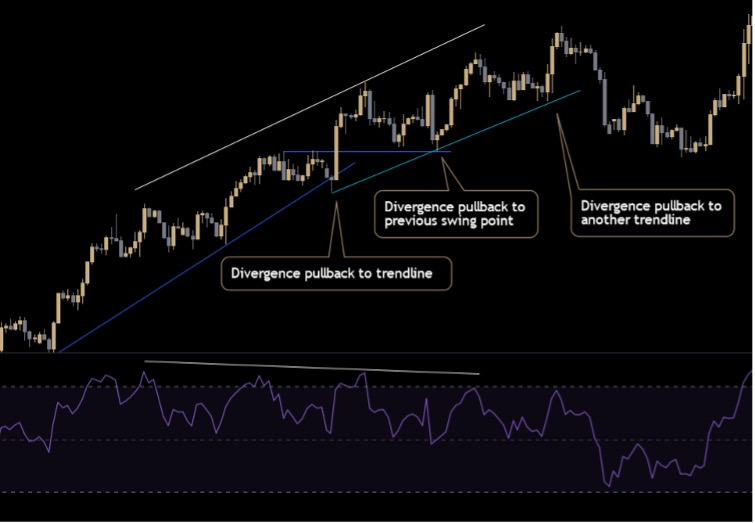 divergence
