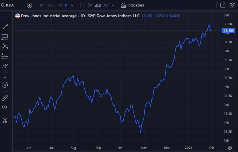 djia changes February 2024 2