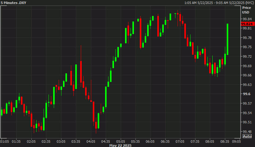 dollar index 5 mins