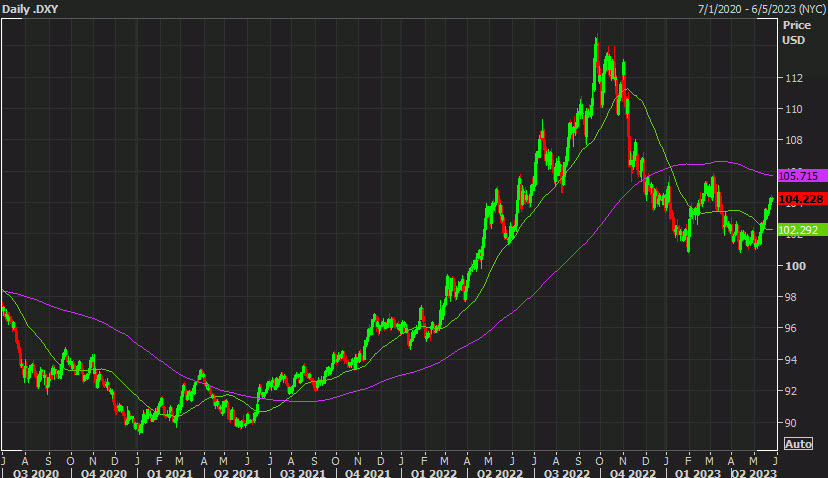 dollar index with the 50 day and 200 day moving averages