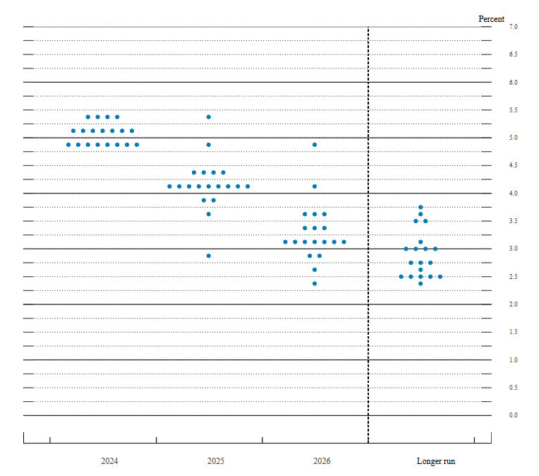 dot plot June 2024