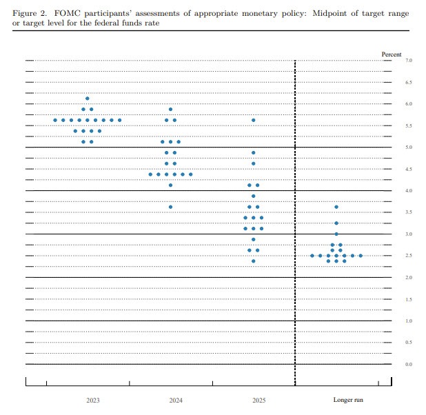 dot plot