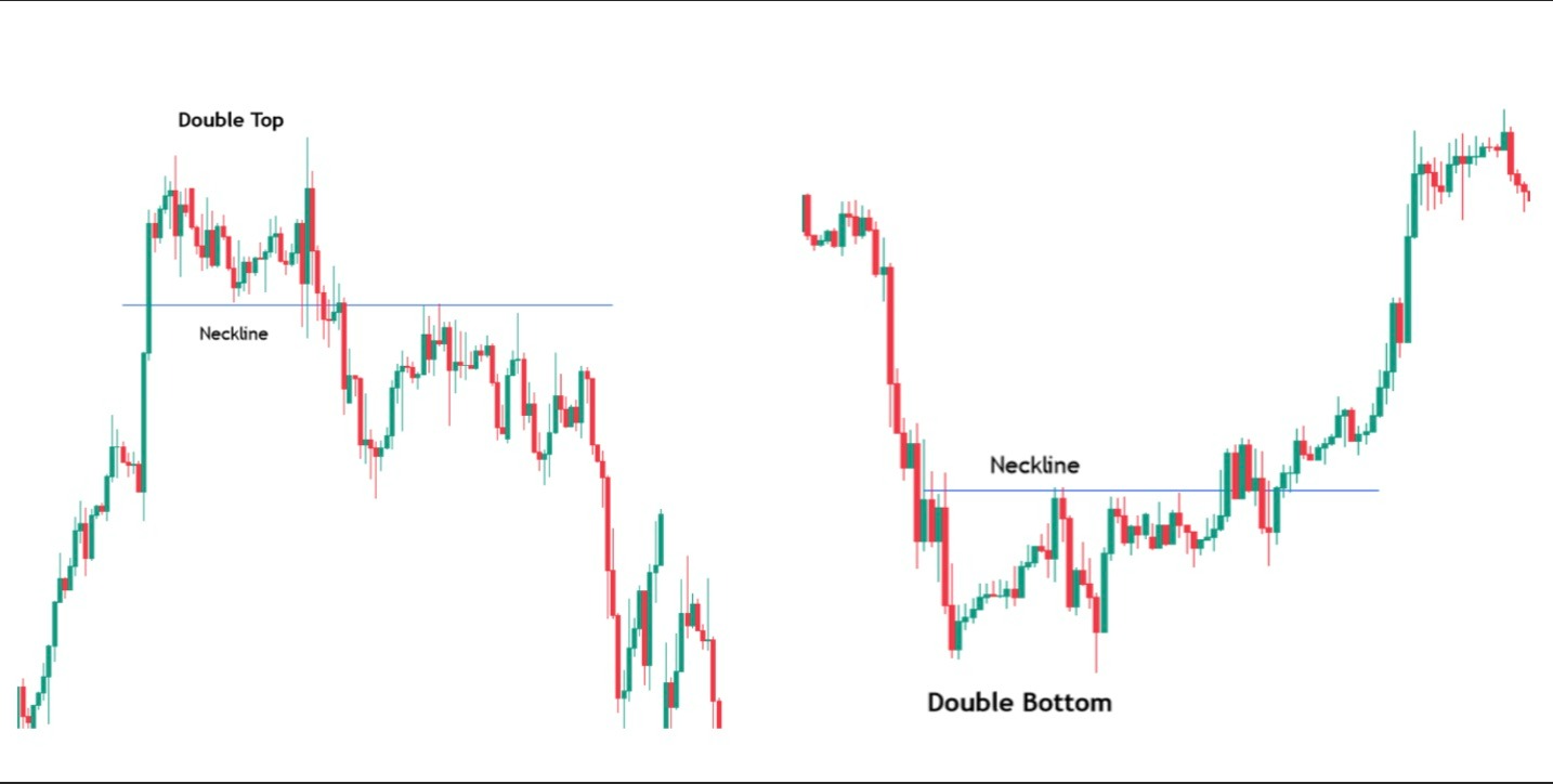 Live chart example showing the double top pattern and double bottom pattern