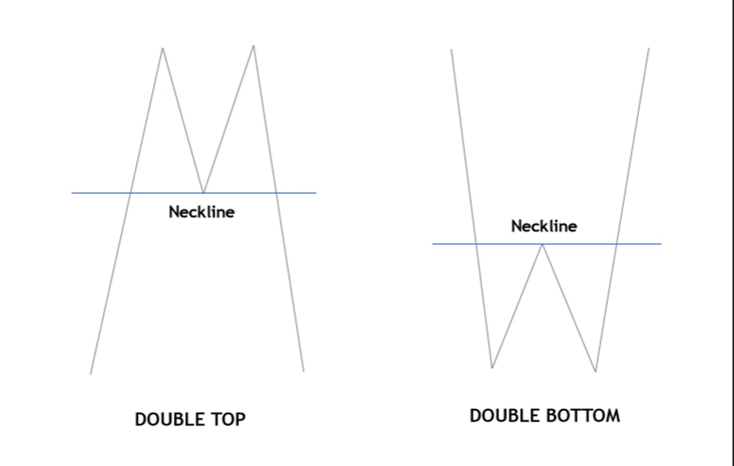 Candlestick patterns of double top and double bottom, along with the necklines