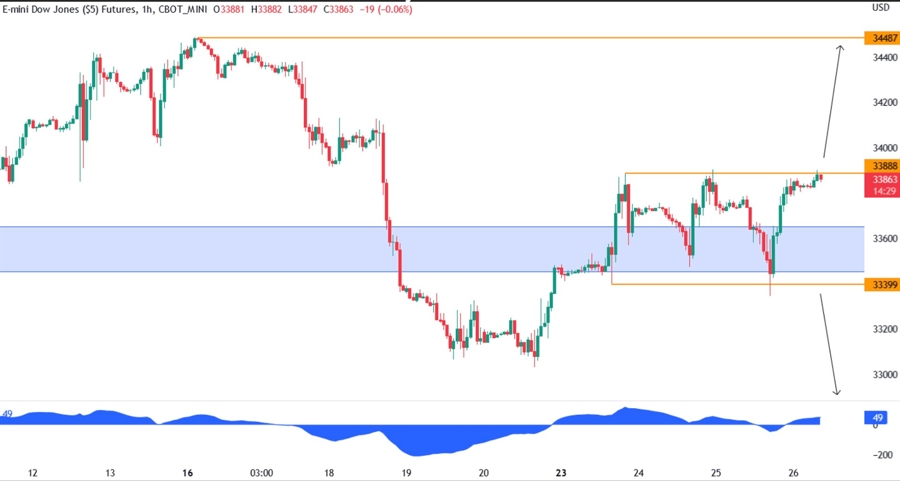 dow jones technical analysis