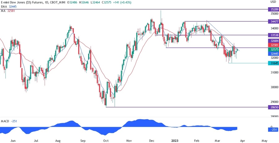 dow jones technical analysis
