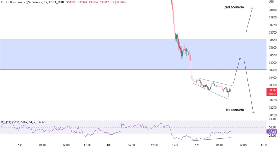 dow jones technical analysis