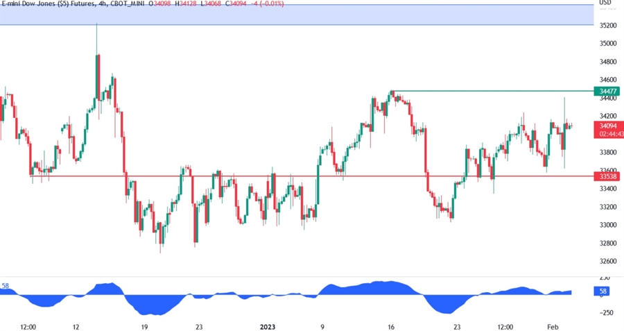 dow jones technical analysis