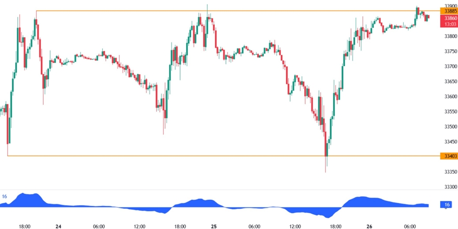 dow jones technical analysis