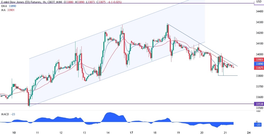 dow jones technical analysis