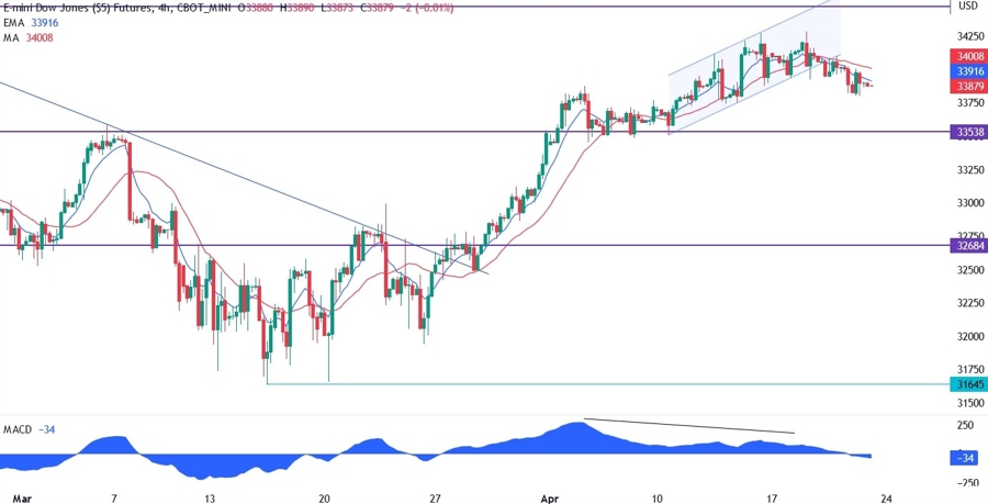 dow jones technical analysis